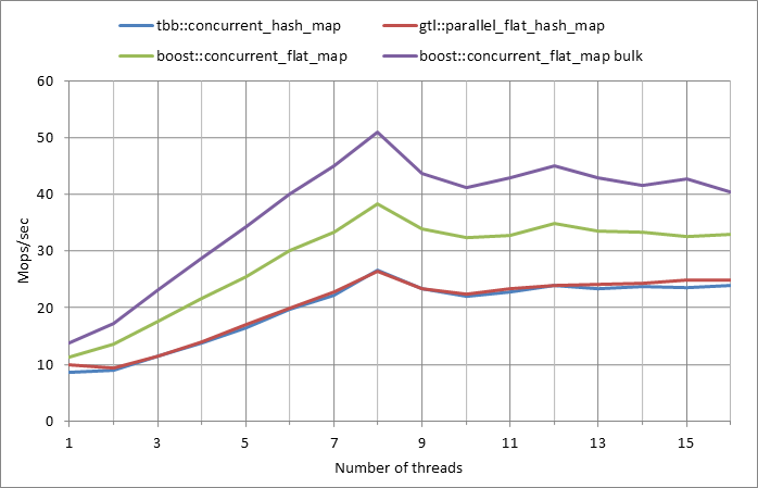 Parallel%20workload.xlsx.500k%2C%200.5