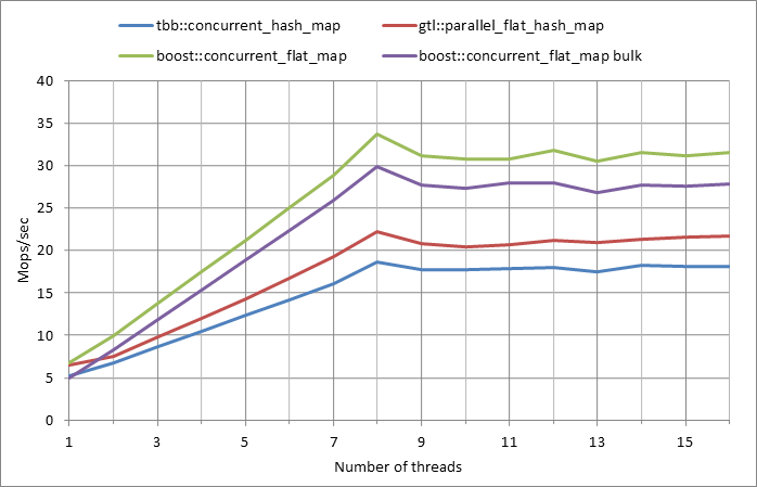 Parallel%20workload.xlsx.5M%2C%200.99